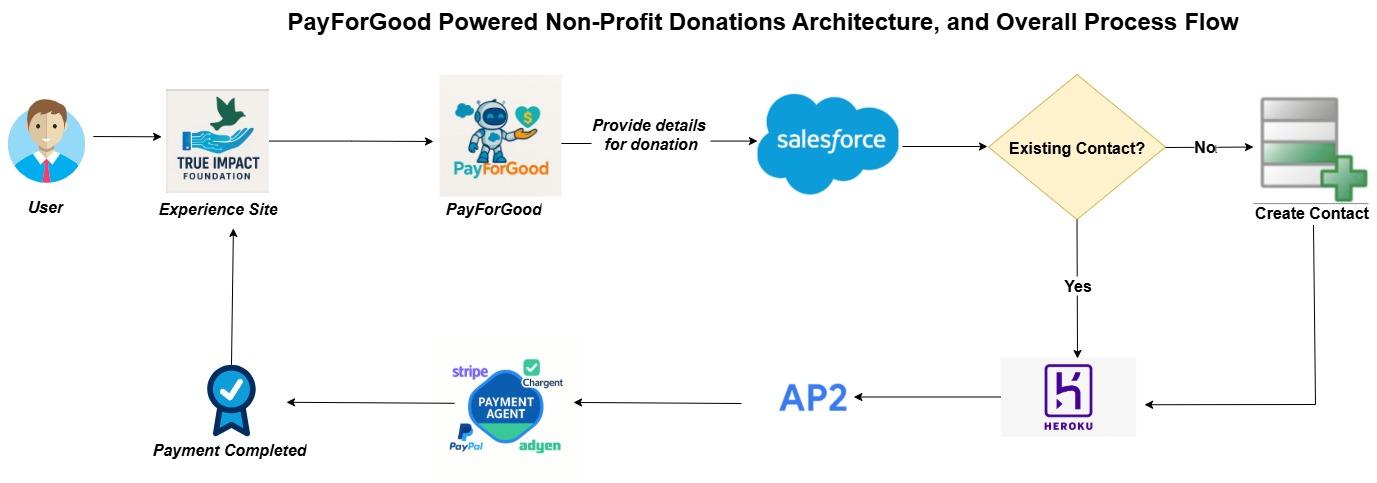 PayForGood system architecture diagram
